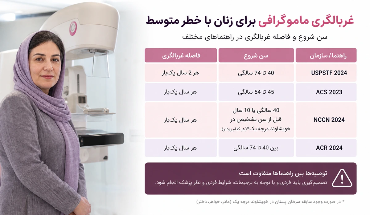ماموگرافی چیست و از چه سنی باید انجام شود؟ 1 ماموگرافی از چه سنی باید انجام شود؟